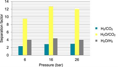 Preparation of polymeric-ceramic composite membranes for use in the methanol synthesis reaction